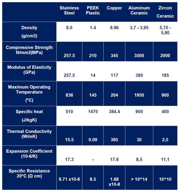 Materials properties comparison of ceramics, metals and plastics